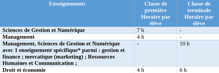 Enseignements de spécialité